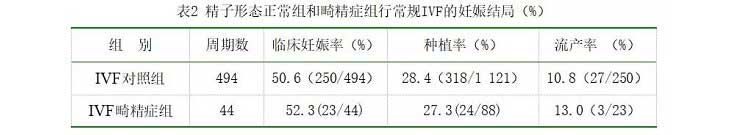 精子畸形率与IVF妊娠结局的关系