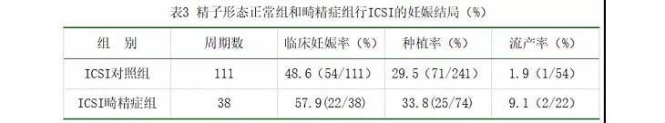 精子畸形率影响妊娠结局